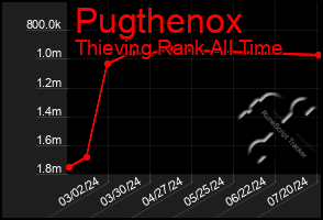 Total Graph of Pugthenox