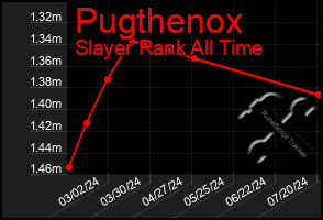 Total Graph of Pugthenox