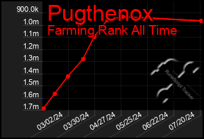 Total Graph of Pugthenox