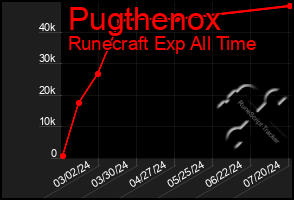 Total Graph of Pugthenox