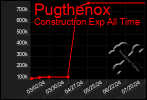 Total Graph of Pugthenox