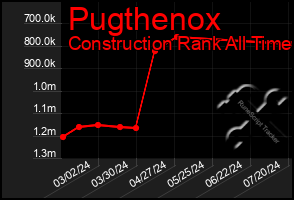 Total Graph of Pugthenox