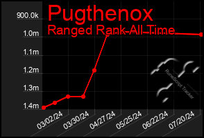 Total Graph of Pugthenox