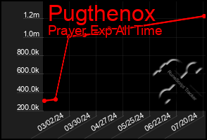 Total Graph of Pugthenox