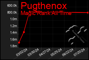 Total Graph of Pugthenox