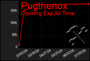 Total Graph of Pugthenox