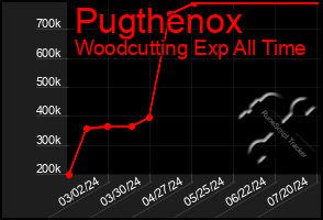 Total Graph of Pugthenox