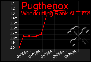 Total Graph of Pugthenox