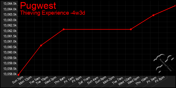 Last 31 Days Graph of Pugwest