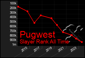 Total Graph of Pugwest