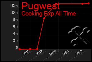 Total Graph of Pugwest