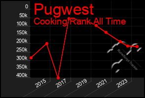 Total Graph of Pugwest