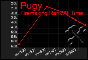 Total Graph of Pugy