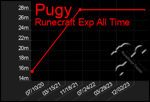 Total Graph of Pugy