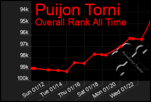 Total Graph of Puijon Torni