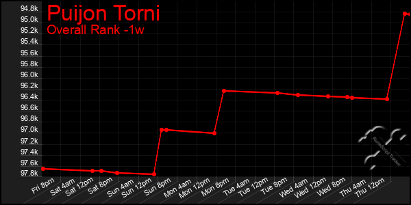 1 Week Graph of Puijon Torni