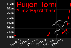 Total Graph of Puijon Torni