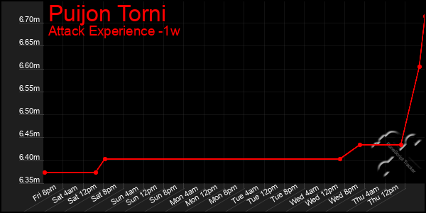 Last 7 Days Graph of Puijon Torni