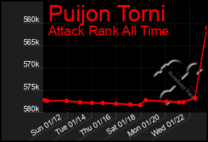 Total Graph of Puijon Torni