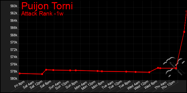 Last 7 Days Graph of Puijon Torni