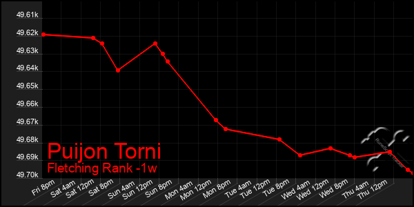 Last 7 Days Graph of Puijon Torni