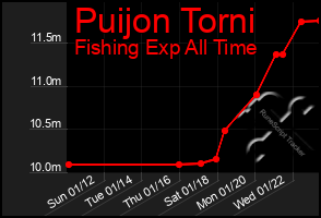 Total Graph of Puijon Torni