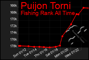 Total Graph of Puijon Torni