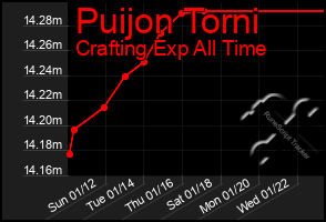 Total Graph of Puijon Torni