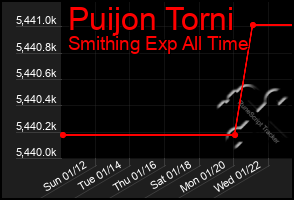 Total Graph of Puijon Torni