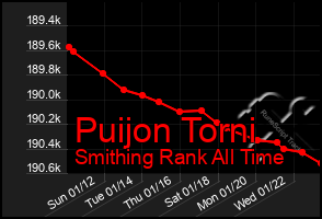 Total Graph of Puijon Torni