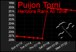 Total Graph of Puijon Torni