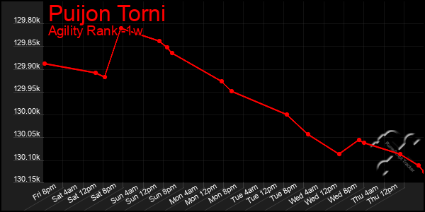 Last 7 Days Graph of Puijon Torni