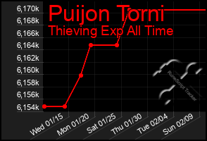 Total Graph of Puijon Torni