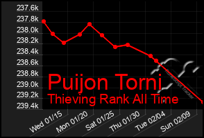 Total Graph of Puijon Torni