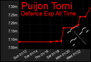 Total Graph of Puijon Torni