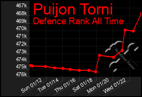 Total Graph of Puijon Torni