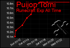 Total Graph of Puijon Torni