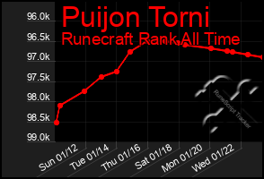 Total Graph of Puijon Torni