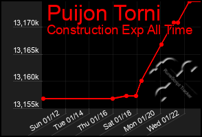 Total Graph of Puijon Torni