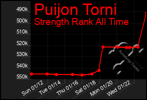 Total Graph of Puijon Torni