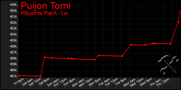 Last 7 Days Graph of Puijon Torni