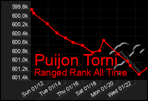 Total Graph of Puijon Torni