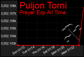 Total Graph of Puijon Torni