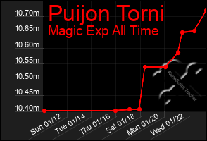 Total Graph of Puijon Torni