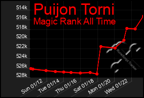 Total Graph of Puijon Torni