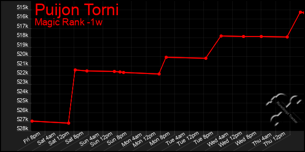 Last 7 Days Graph of Puijon Torni