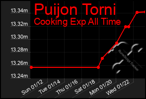 Total Graph of Puijon Torni