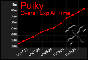 Total Graph of Puiky