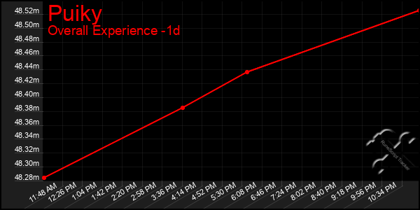 Last 24 Hours Graph of Puiky