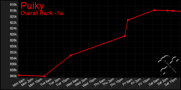 1 Week Graph of Puiky